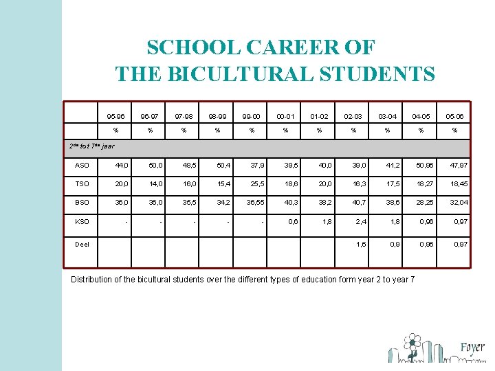 SCHOOL CAREER OF THE BICULTURAL STUDENTS 95 -96 96 -97 97 -98 98 -99