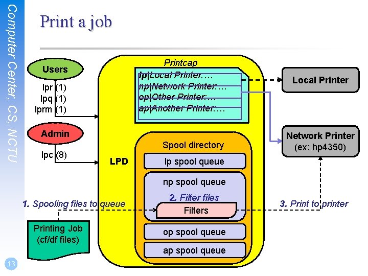 Computer Center, CS, NCTU Print a job Printcap lp|Local Printer: … np|Network Printer: …