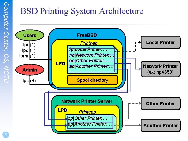 Computer Center, CS, NCTU BSD Printing System Architecture Free. BSD Users lpr (1) lpq