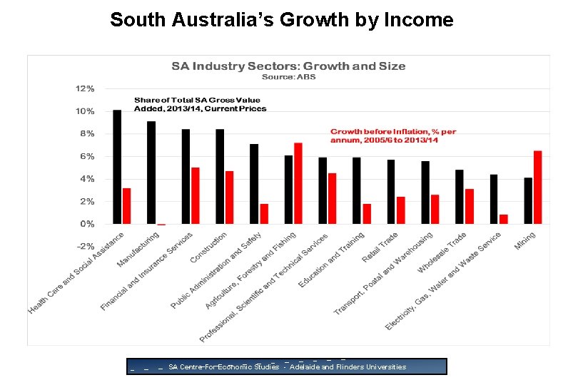 South Australia’s Growth by Income SA Centre For Economic Studies - Adelaide and Flinders