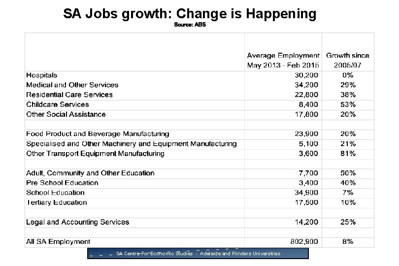 SA Jobs growth: Change is Happening Source: ABS SA Centre For Economic Studies -