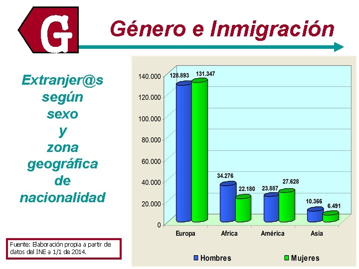 G Género e Inmigración Extranjer@s según sexo y zona geográfica de nacionalidad Fuente: Elaboración