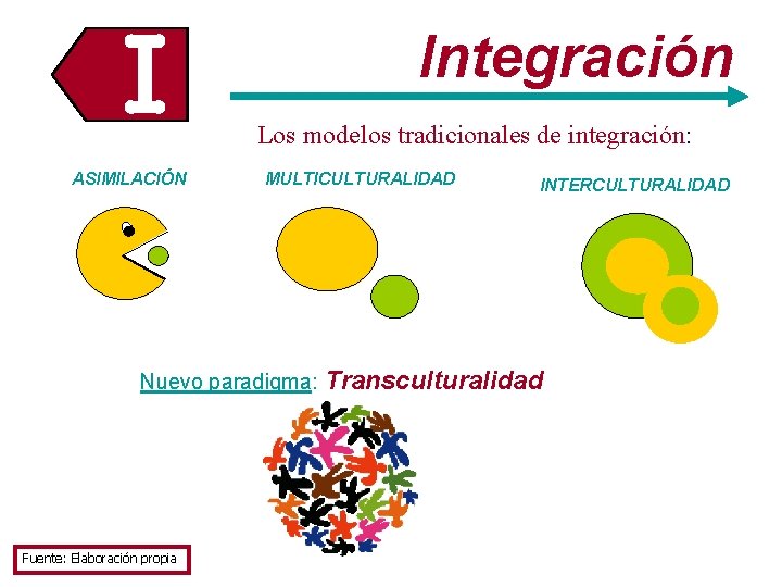 I ASIMILACIÓN Integración Los modelos tradicionales de integración: MULTICULTURALIDAD Nuevo paradigma: Fuente: Elaboración propia