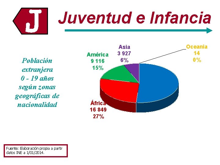 J Juventud e Infancia Población extranjera 0 - 19 años según zonas geográficas de