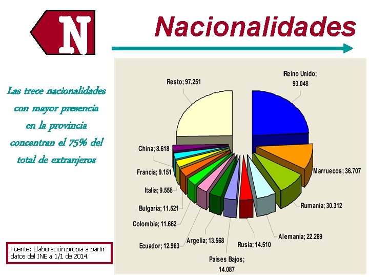N Las trece nacionalidades con mayor presencia en la provincia concentran el 75% del