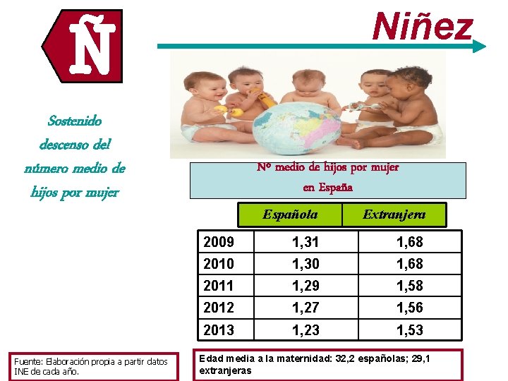 Niñez Ñ Sostenido descenso del número medio de hijos por mujer Fuente: Elaboración propia