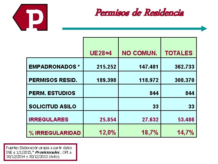 P Permisos de Residencia UE 28+4 NO COMUN. TOTALES EMPADRONADOS * 215. 252 147.