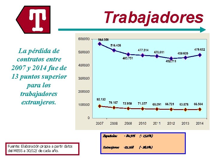T Trabajadores La pérdida de contratos entre 2007 y 2014 fue de 13 puntos