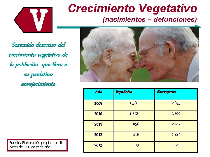 VV Sostenido descenso del crecimiento vegetativo de la población que lleva a su paulatino