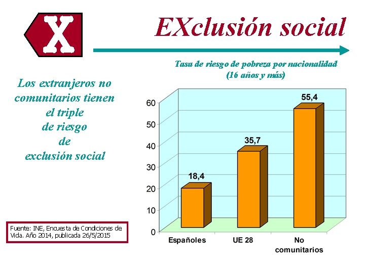 XX Los extranjeros no comunitarios tienen el triple de riesgo de exclusión social Fuente: