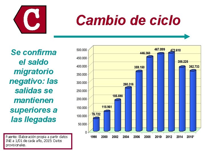 C Se confirma el saldo migratorio negativo: las salidas se mantienen superiores a las