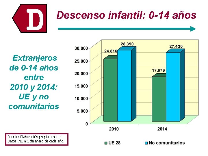 D Descenso infantil: 0 -14 años Extranjeros de 0 -14 años entre 2010 y