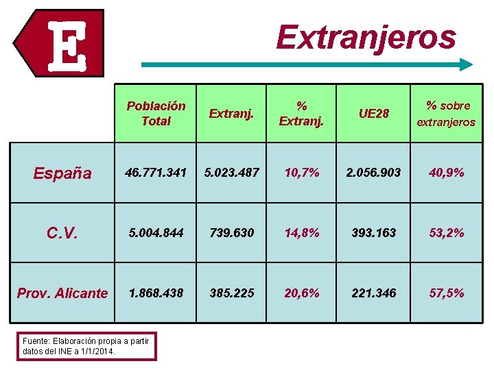 E Extranjeros % sobre Población Total Extranj. % Extranj. UE 28 España 46. 771.