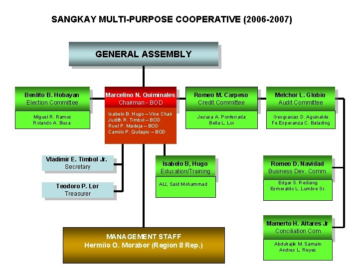SANGKAY MULTI-PURPOSE COOPERATIVE (2006 -2007) GENERAL ASSEMBLY Benlito B. Hobayan Election Committee Marcelino N.