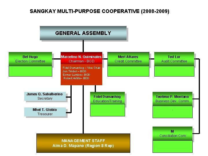SANGKAY MULTI-PURPOSE COOPERATIVE (2008 -2009) GENERAL ASSEMBLY Bel Hugo Election Committee Marcelino N. Quiminales