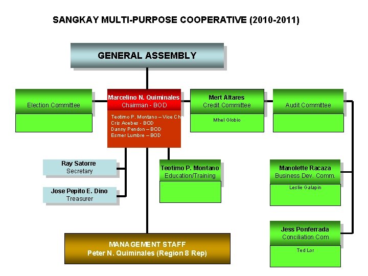 SANGKAY MULTI-PURPOSE COOPERATIVE (2010 -2011) GENERAL ASSEMBLY Marcelino N. Quiminales Chairman - BOD Election