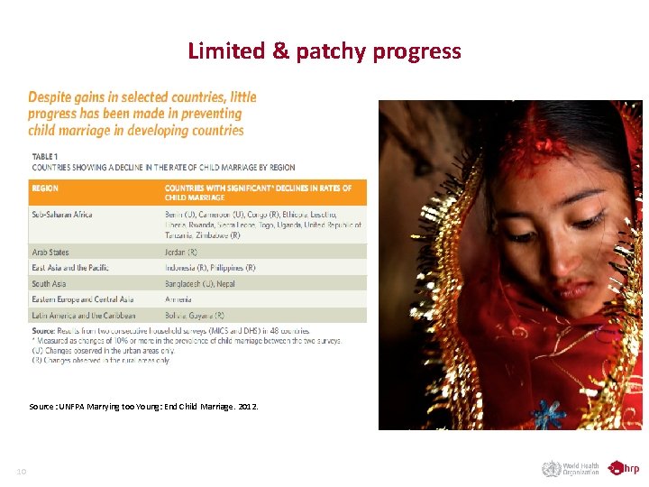 Limited & patchy progress Source: UNFPA Marrying too Young: End Child Marriage. 2012. 10