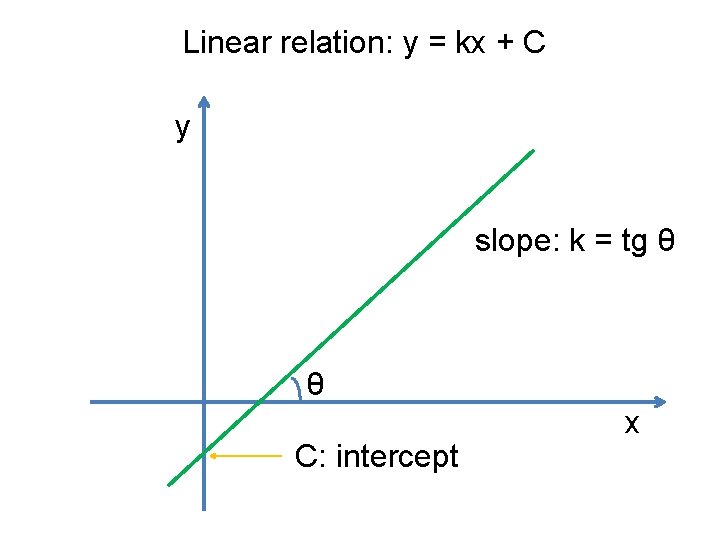 Linear relation: y = kx + C y slope: k = tg θ θ