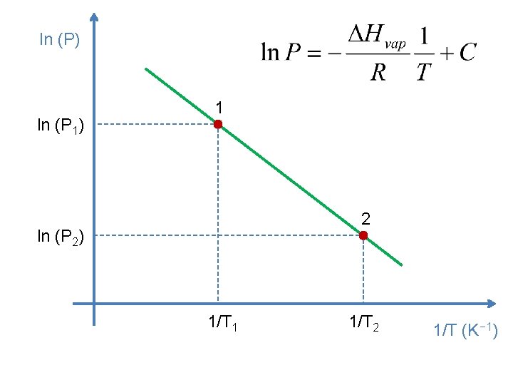 ln (P) ln (P 1) 1 2 ln (P 2) 1/T 1 1/T 2