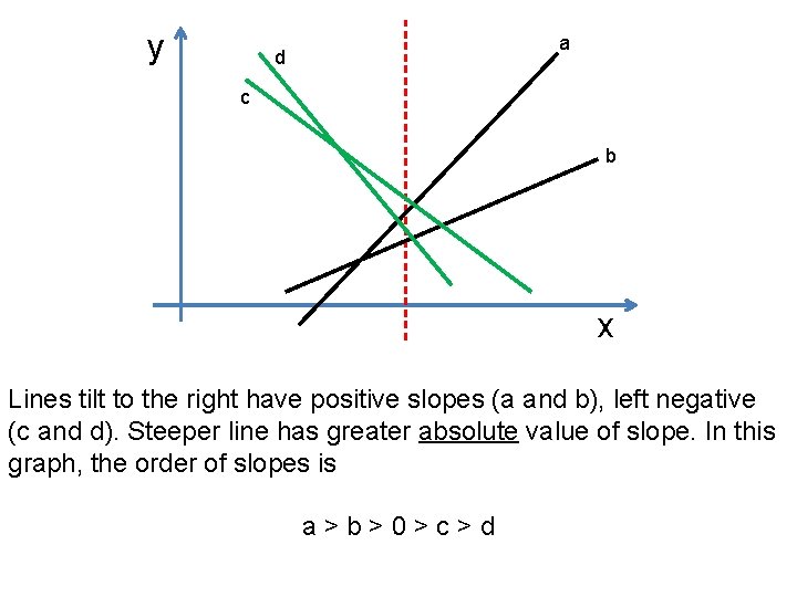 y a d c b x Lines tilt to the right have positive slopes