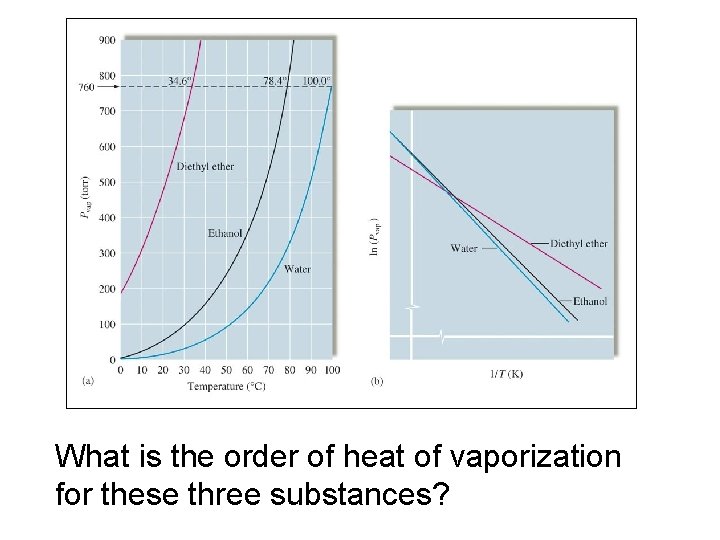 What is the order of heat of vaporization for these three substances? 