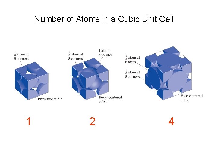 Number of Atoms in a Cubic Unit Cell 1 2 4 