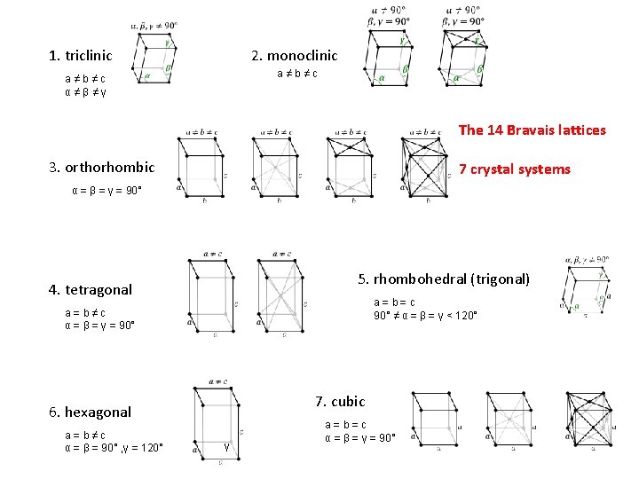 1. triclinic 2. monoclinic a≠b≠c α≠β≠γ The 14 Bravais lattices 3. orthorhombic 7 crystal