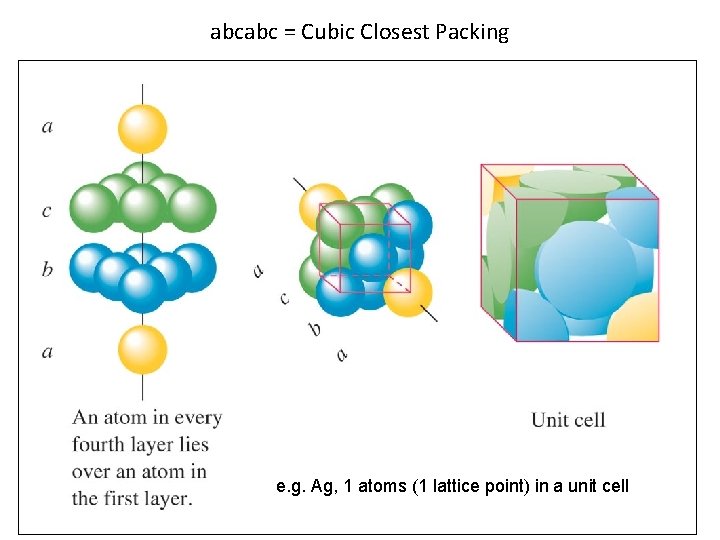 abcabc = Cubic Closest Packing e. g. Ag, 1 atoms (1 lattice point) in