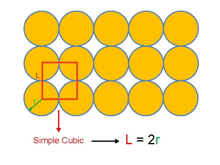 L r Simple Cubic L = 2 r 