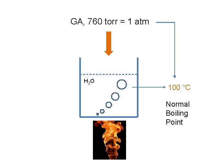 GA, 760 torr = 1 atm H 2 O 100 °C Normal Boiling Point