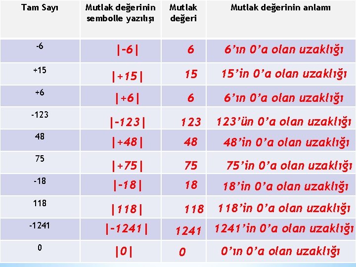 Tam Sayı Mutlak değerinin sembolle yazılışı Mutlak değerinin anlamı -6 |-6| 6 6’ın 0’a