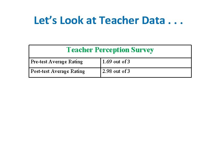 Let’s Look at Teacher Data. . . Teacher Perception Survey Pre-test Average Rating 1. Let’s Look at Teacher Data. . . Teacher Perception Survey Pre-test Average Rating 1.