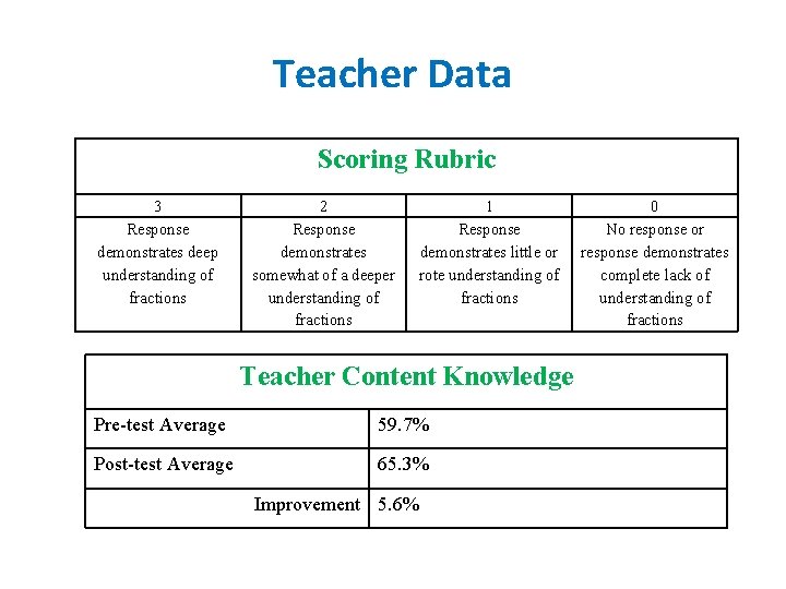 Teacher Data Scoring Rubric 3 Response demonstrates deep understanding of fractions 2 Response demonstrates Teacher Data Scoring Rubric 3 Response demonstrates deep understanding of fractions 2 Response demonstrates