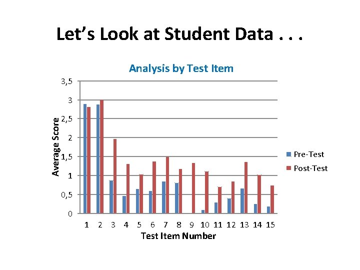 Let’s Look at Student Data. . . 3, 5 Analysis by Test Item Average Let’s Look at Student Data. . . 3, 5 Analysis by Test Item Average