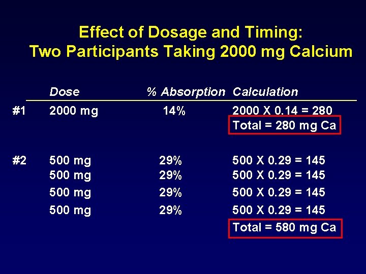 Effect of Dosage and Timing: Two Participants Taking 2000 mg Calcium Dose % Absorption