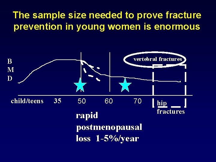 The sample size needed to prove fracture prevention in young women is enormous vertebral