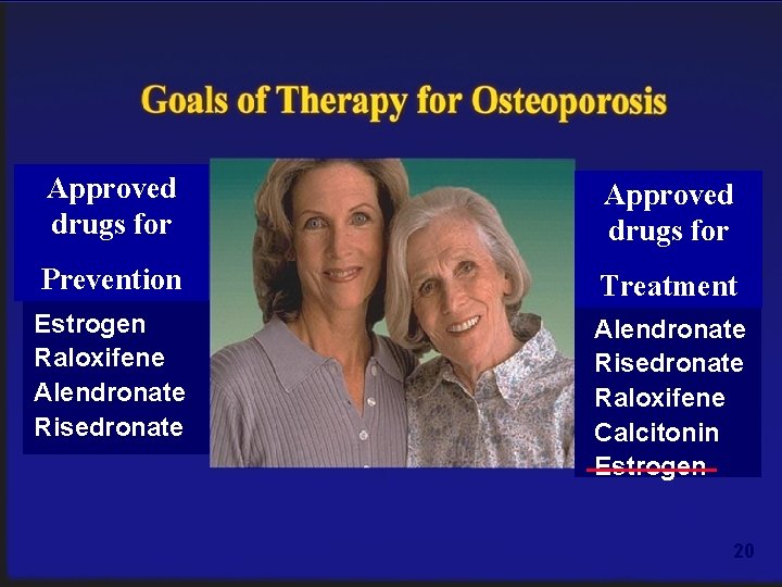 Approved drugs for Prevention Treatment Estrogen Raloxifene Alendronate Risedronate Raloxifene Calcitonin Estrogen 20 