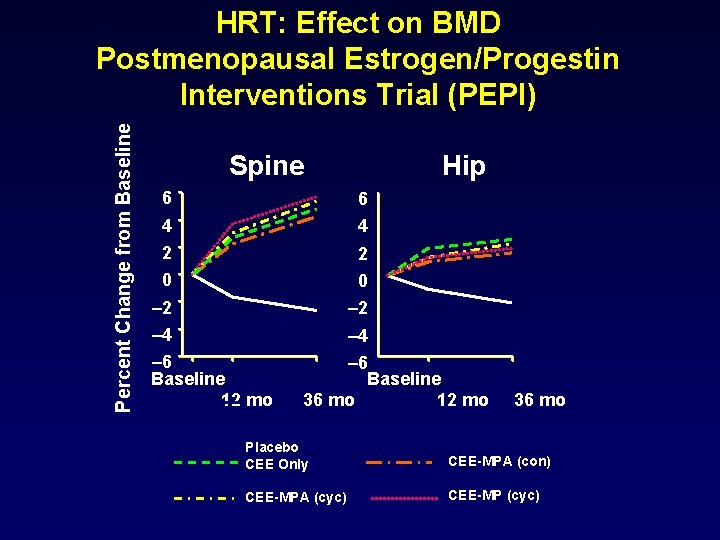 Percent Change from Baseline HRT: Effect on BMD Postmenopausal Estrogen/Progestin Interventions Trial (PEPI) Spine