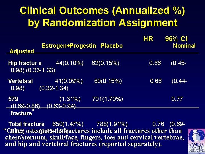 Clinical Outcomes (Annualized %) by Randomization Assignment Estrogen+Progestin Placebo Adjusted 44(0. 10%) Hip fractur