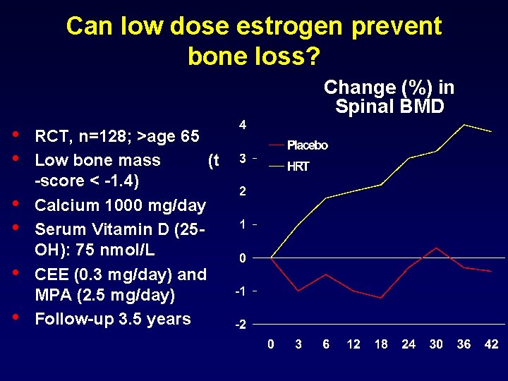 Can low dose estrogen prevent bone loss? Change (%) in Spinal BMD • •