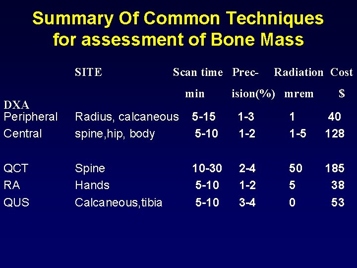 Summary Of Common Techniques for assessment of Bone Mass SITE Scan time Precmin Radiation