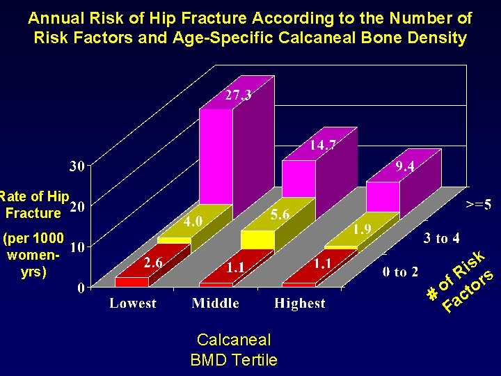Annual Risk of Hip Fracture According to the Number of Risk Factors and Age-Specific