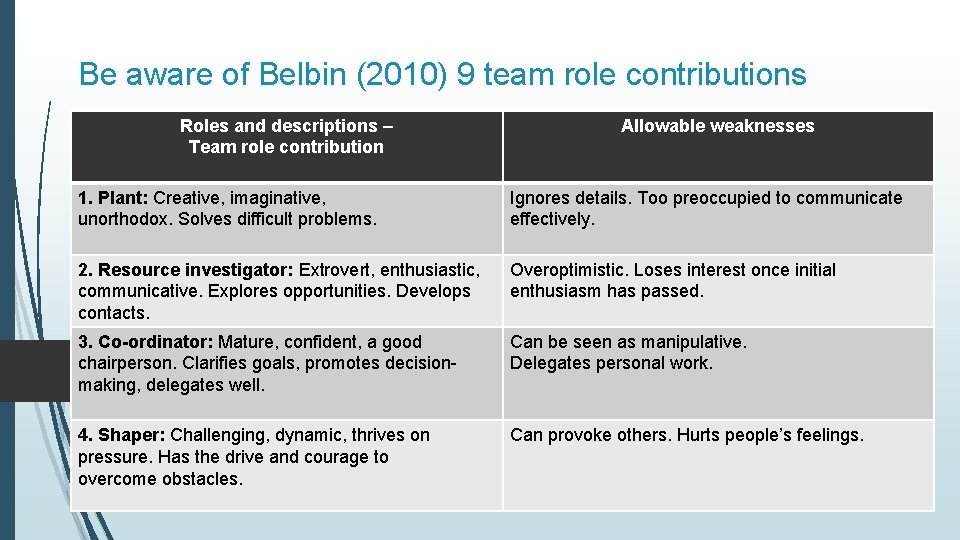 Be aware of Belbin (2010) 9 team role contributions Roles and descriptions – Team