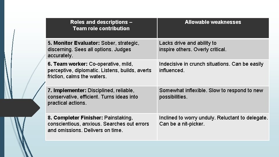 Roles and descriptions – Team role contribution Allowable weaknesses 5. Monitor Evaluator: Sober, strategic,