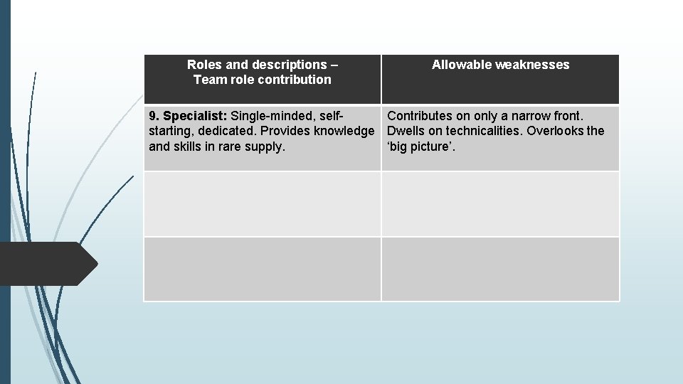 Roles and descriptions – Team role contribution Allowable weaknesses 9. Specialist: Single-minded, self. Contributes