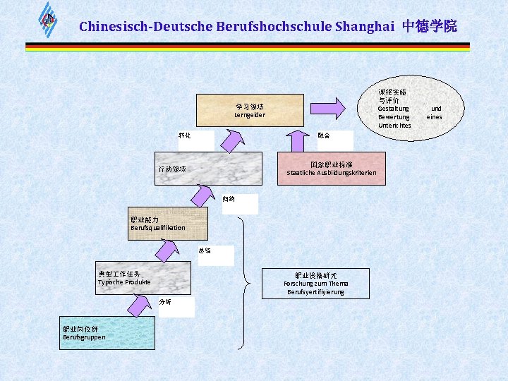 Chinesisch-Deutsche Berufshochschule Shanghai 中德学院 课程实施 与评价 Gestaltung Bewertung Unterichtes 学习领域 Lerngelder 转化 融合 国家职业标准