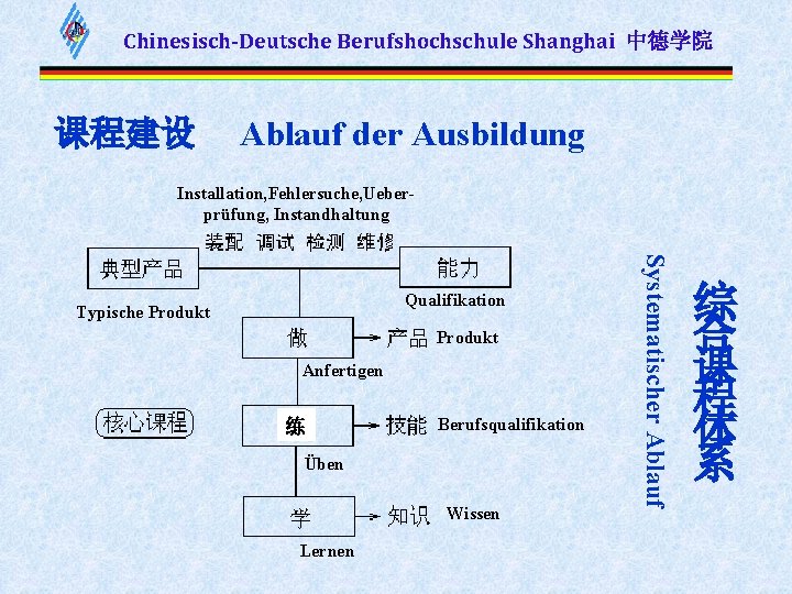 Chinesisch-Deutsche Berufshochschule Shanghai 中德学院 课程建设 Ablauf der Ausbildung Installation, Fehlersuche, Ueberprüfung, Instandhaltung Produkt Anfertigen