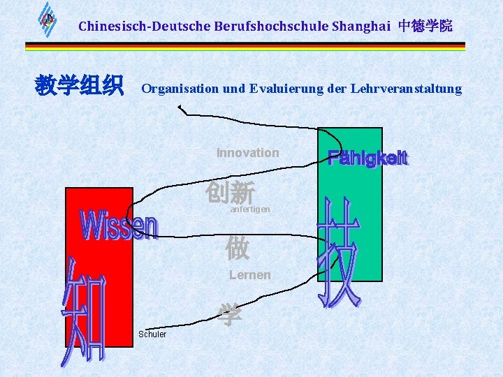 Chinesisch-Deutsche Berufshochschule Shanghai 中德学院 教学组织 Organisation und Evaluierung der Lehrveranstaltung Innovation 创新 anfertigen 做