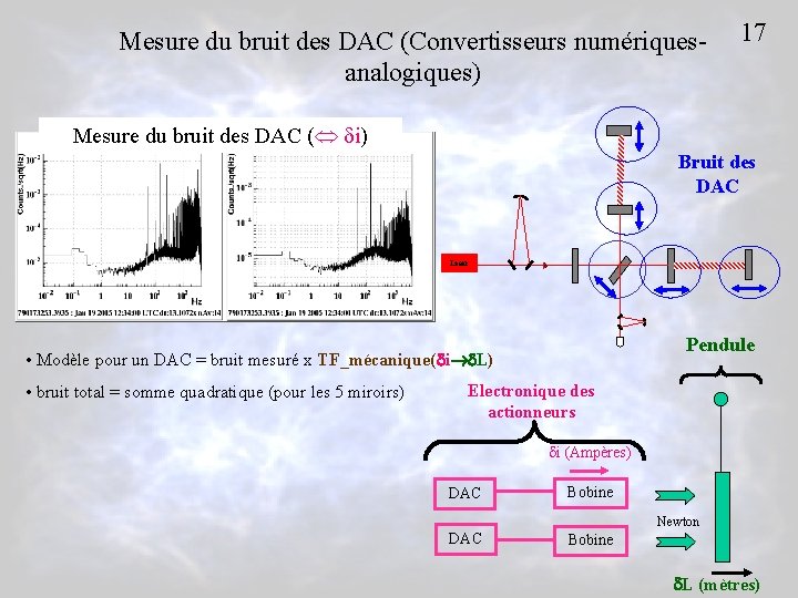 Mesure du bruit des DAC (Convertisseurs numériquesanalogiques) 17 Mesure du bruit des DAC (