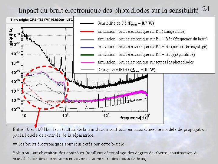 Impact du bruit électronique des photodiodes sur la sensibilité 24 Sensibilité de C 5